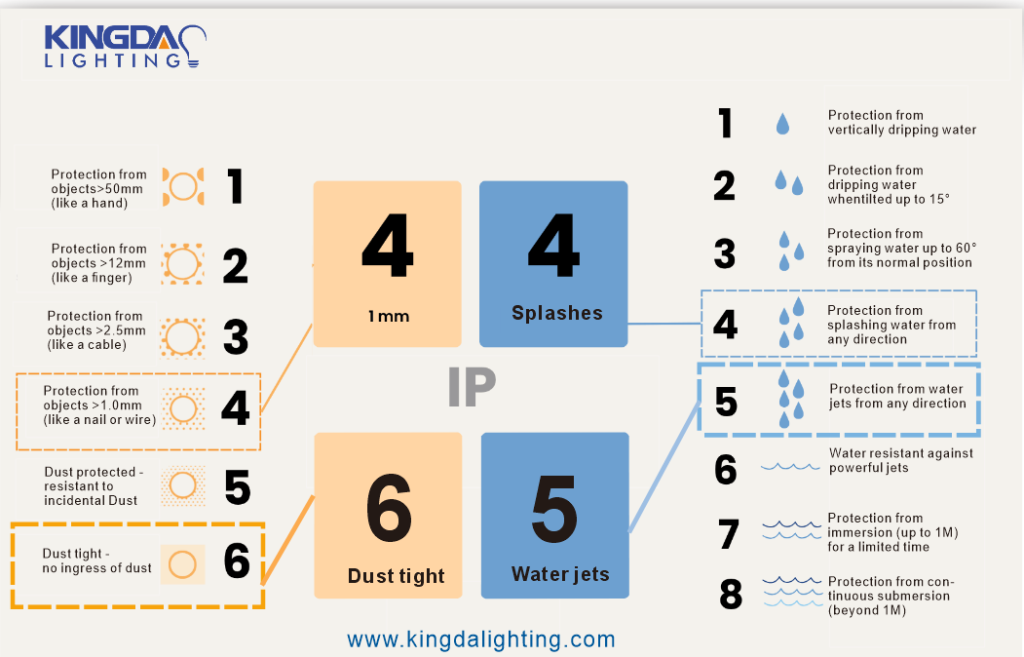 IP44 VS IP65 waterproof light